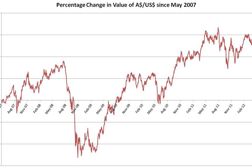 Percentage change in value of $A to $US