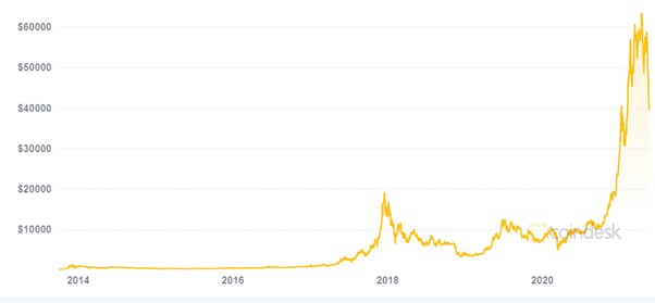 Bitcoin graph Coindesk