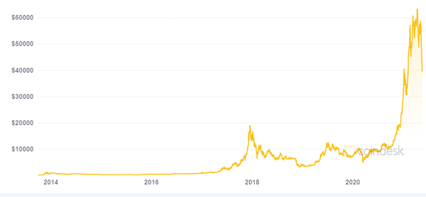 Bitcoin graph Coindesk