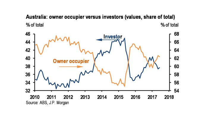 A graphic show investor and owner-occupier home loan growth.