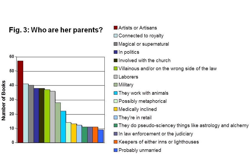 Fig.3: Who are her parents?