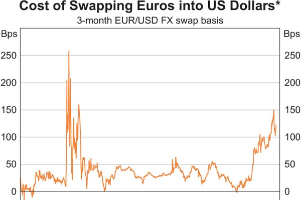 Cost of swapping euros into USD