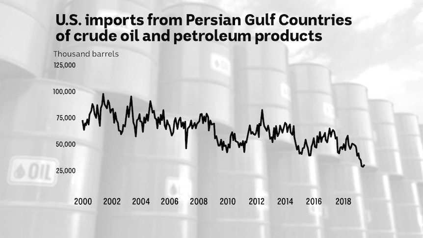 A chart shows US oil imports from the Persian Gulf.