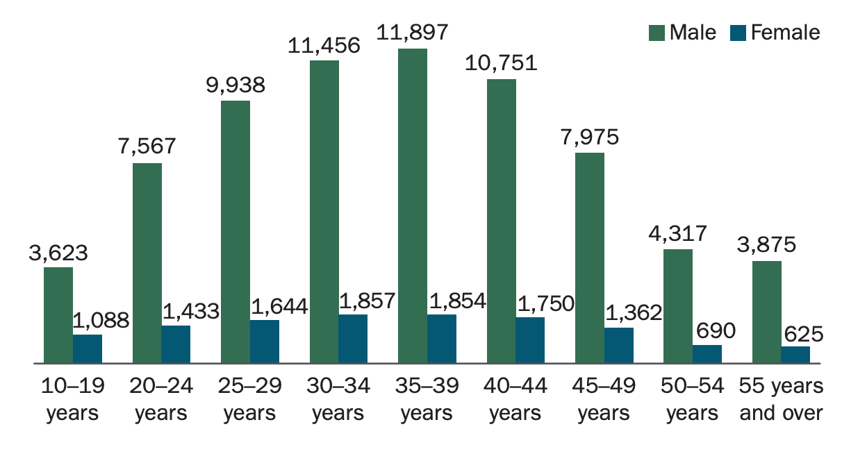 A column graph showing the age and gender of people recorded by police for breach of a FVIO or FVSN, 2011 to 2020