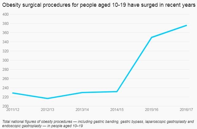 A line chart showing a big increase.