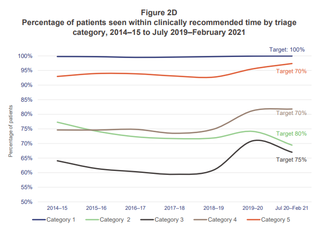 A graph shows how many patients should be triaged. 