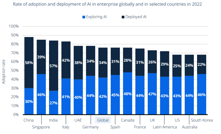 A stacked column chart showing the high rate of exploring and adoption of artificial intelligence in major developed countries.