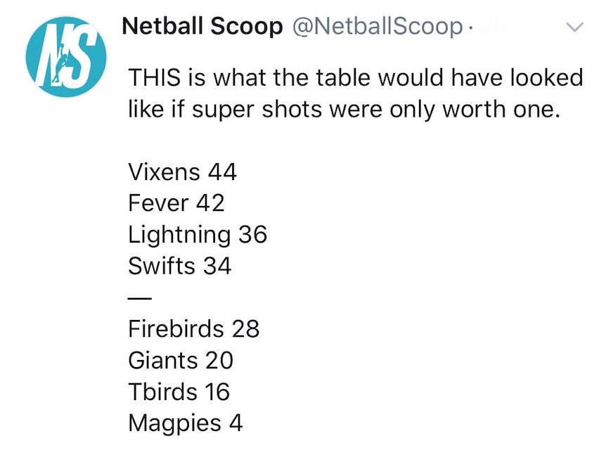 Screenshot of a tweet outlining the Super Netball ladder if super shots were worth one point.
