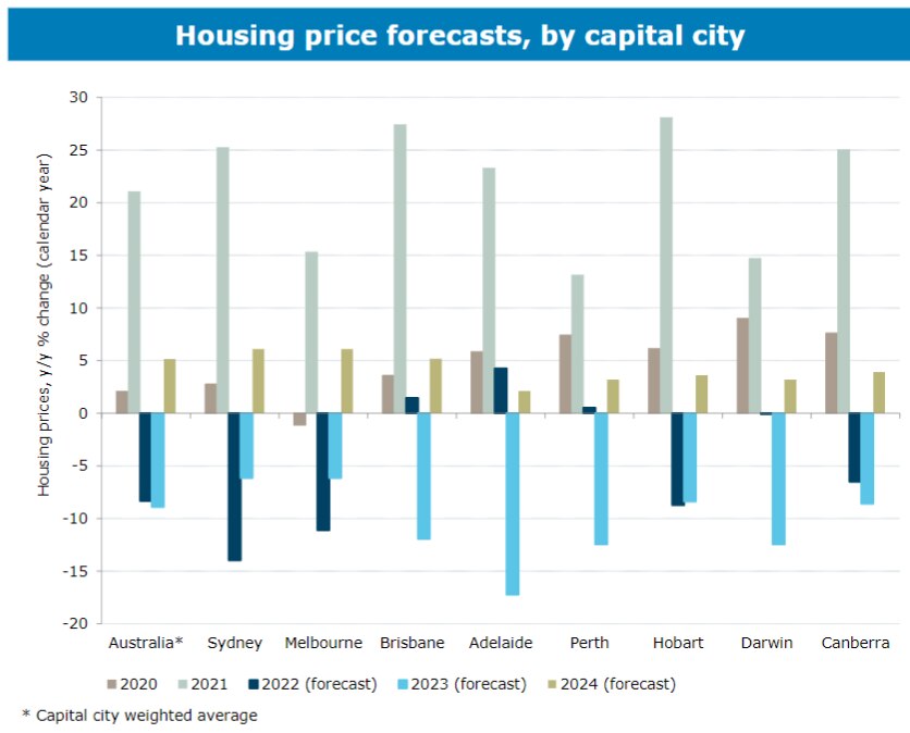 ANZ is forecasting the biggest initial falls in Sydney and Melbourne before other capitals start catching up next year.