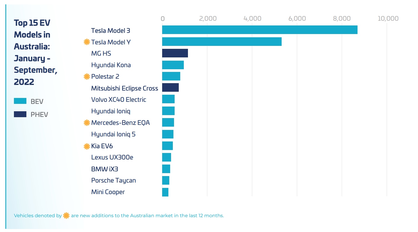 A graph of top 15 bestselling EV models currently available on the market.