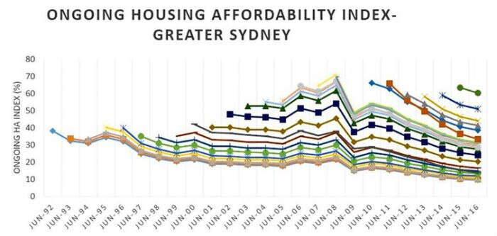 Graph showing housing affordability index for Greater Sydney