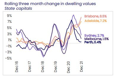 A graph showing the rolling three month change in dwelling values by State capitals. 