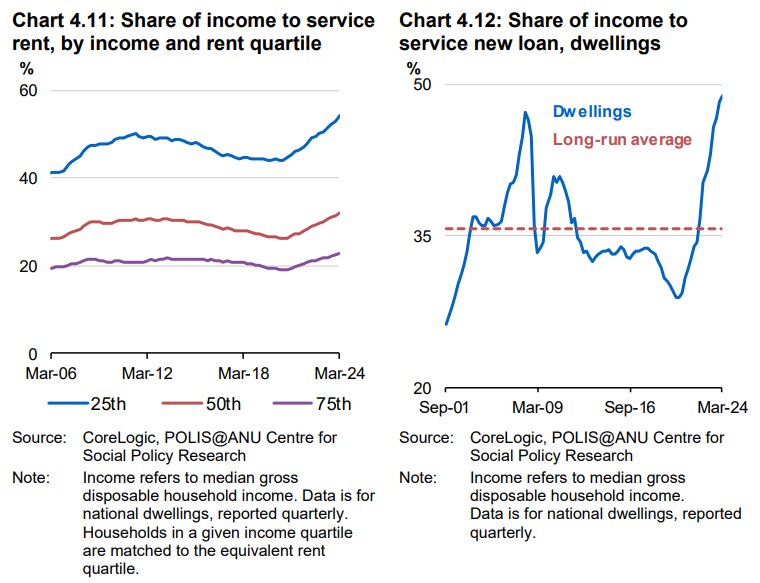 Share of income to service rent