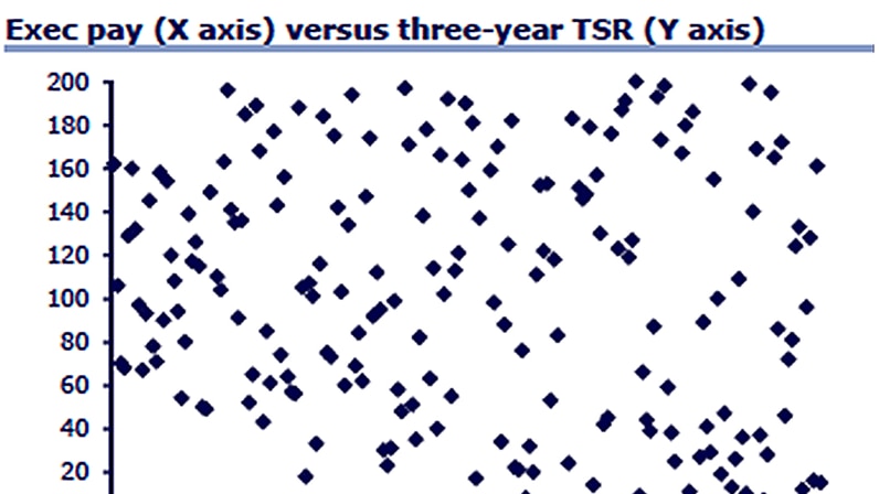 Graph: Executive pay vs performance