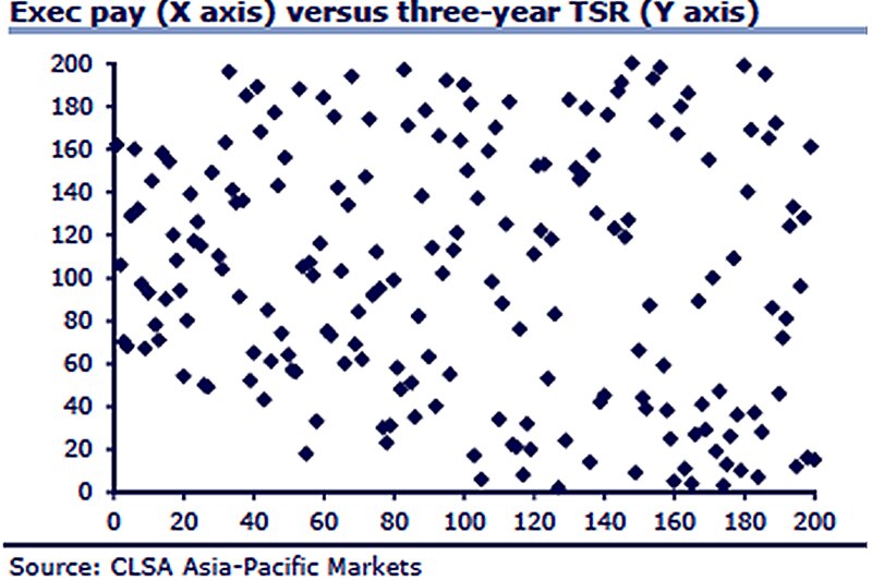 Graph: Executive pay vs performance