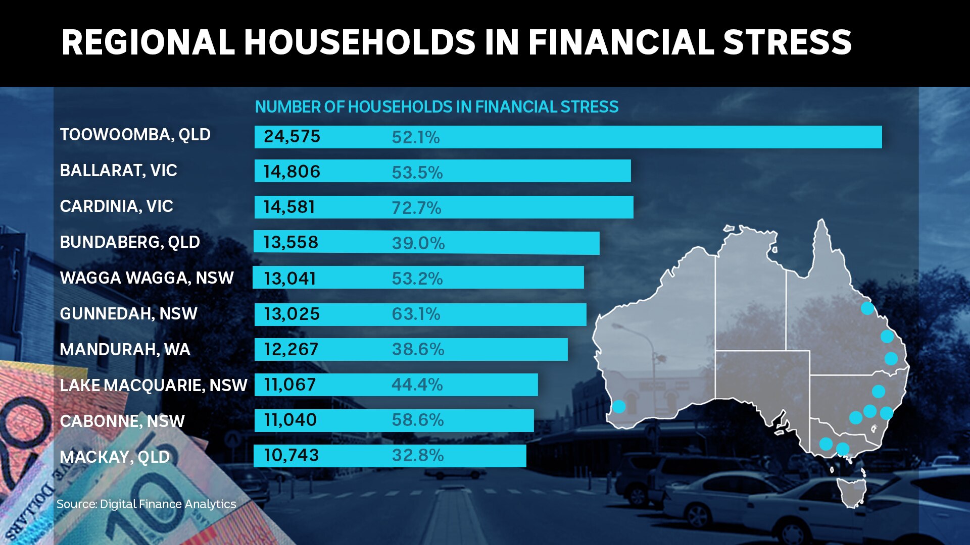 A graph showing 10 regional centres and the number of households facing financial stress published by Digital Finance Analytics.