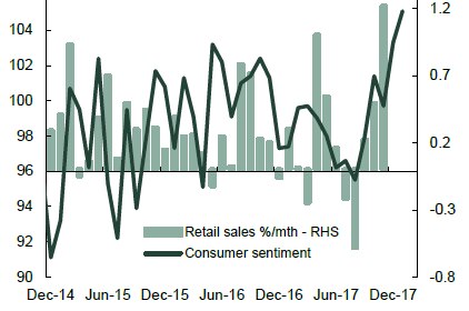 Spending is starting to match the rise in consumer confidence.