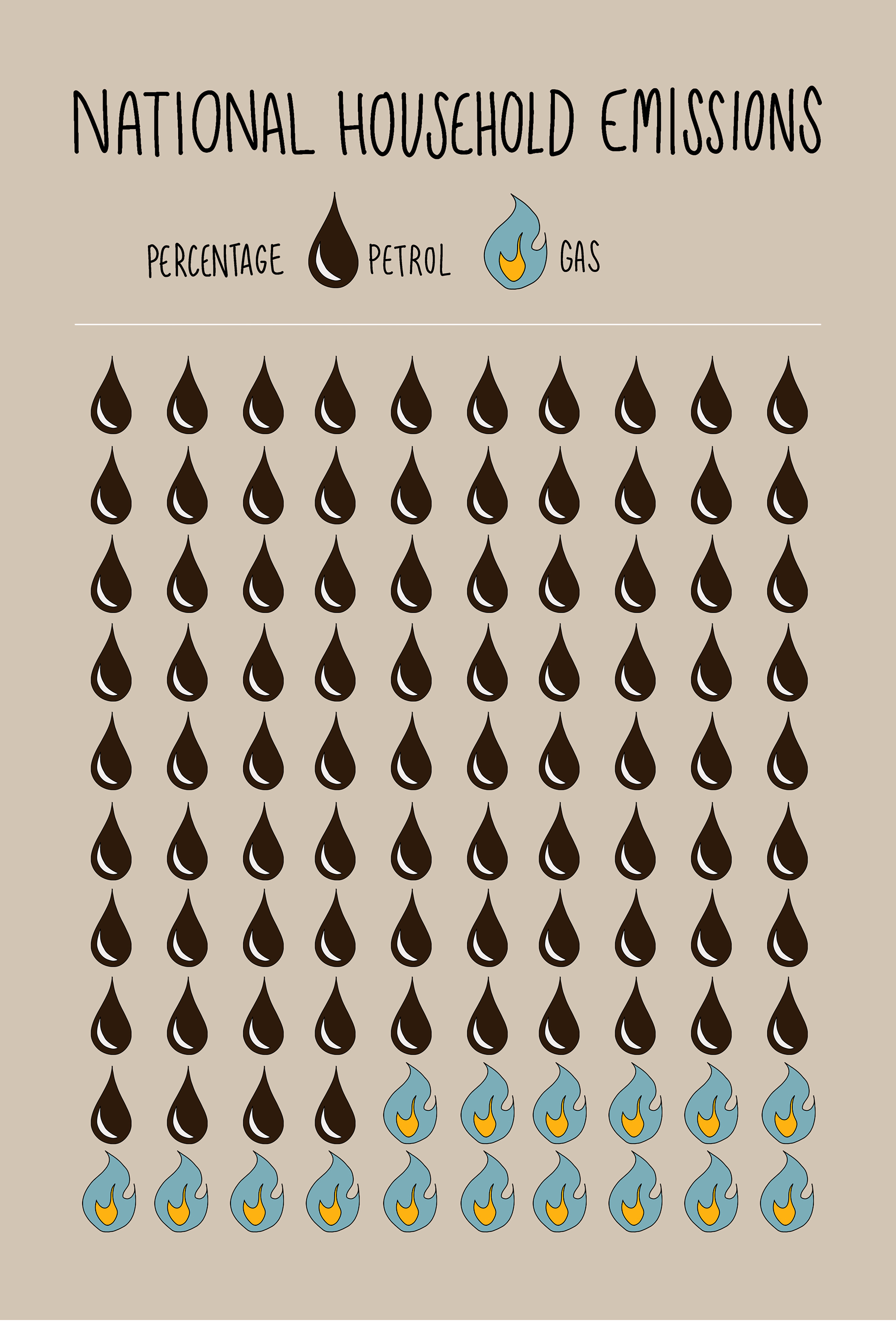 A grid mostly dominated by petrol drops and with some gas flames