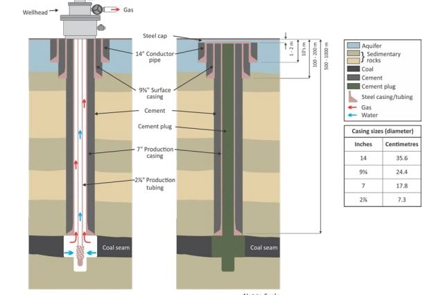 A diagram of how a gas well is plugged and abandoned by the Gas Industry Social and Environmental Research Alliance (GISERA).