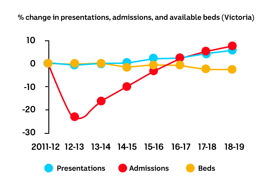 A graph showing Victorian hospital admission rates increasing while available beds have not.