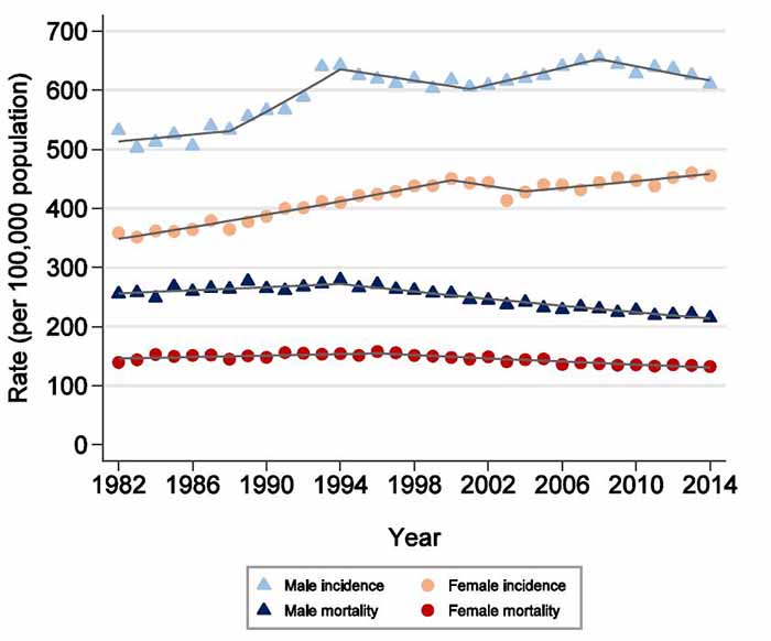 Changes in cancer incidence and mortality rates over time by gender, Queensland, 1982-2014.