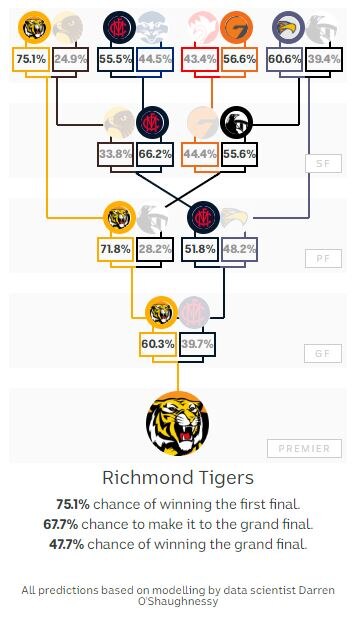 AFL Finals Predictions 2023 