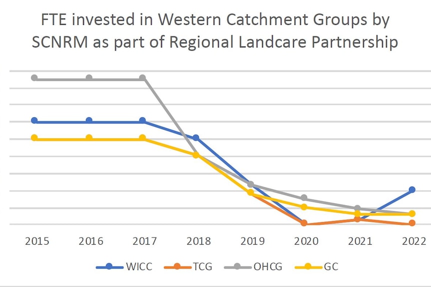 Graph showing funds for full-time staff members in community groups