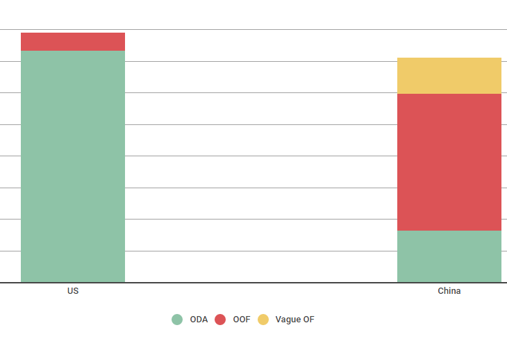 A chart shows the different compositions of Chinese aid portfolios compared to US aid