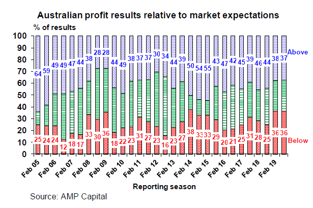 Reporting season hits and misses