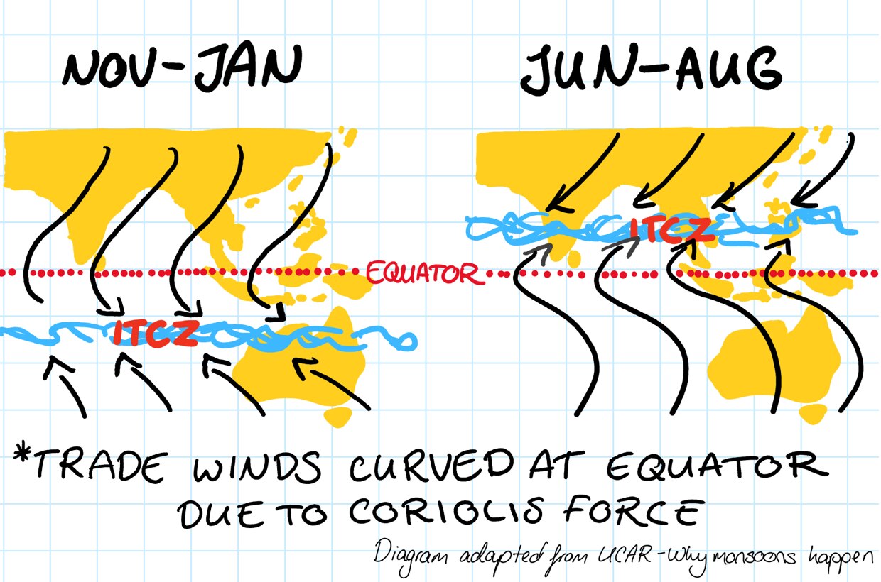 Awesome hand drawn graphic of how the winds around the equator change depending on the season