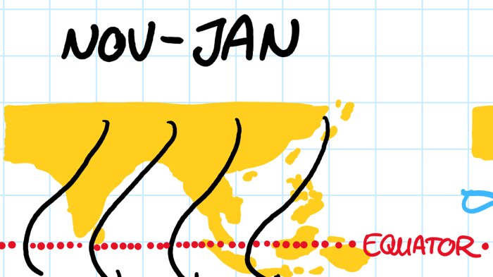 Awesome hand drawn graphic of how the winds around the equator change depending on the season