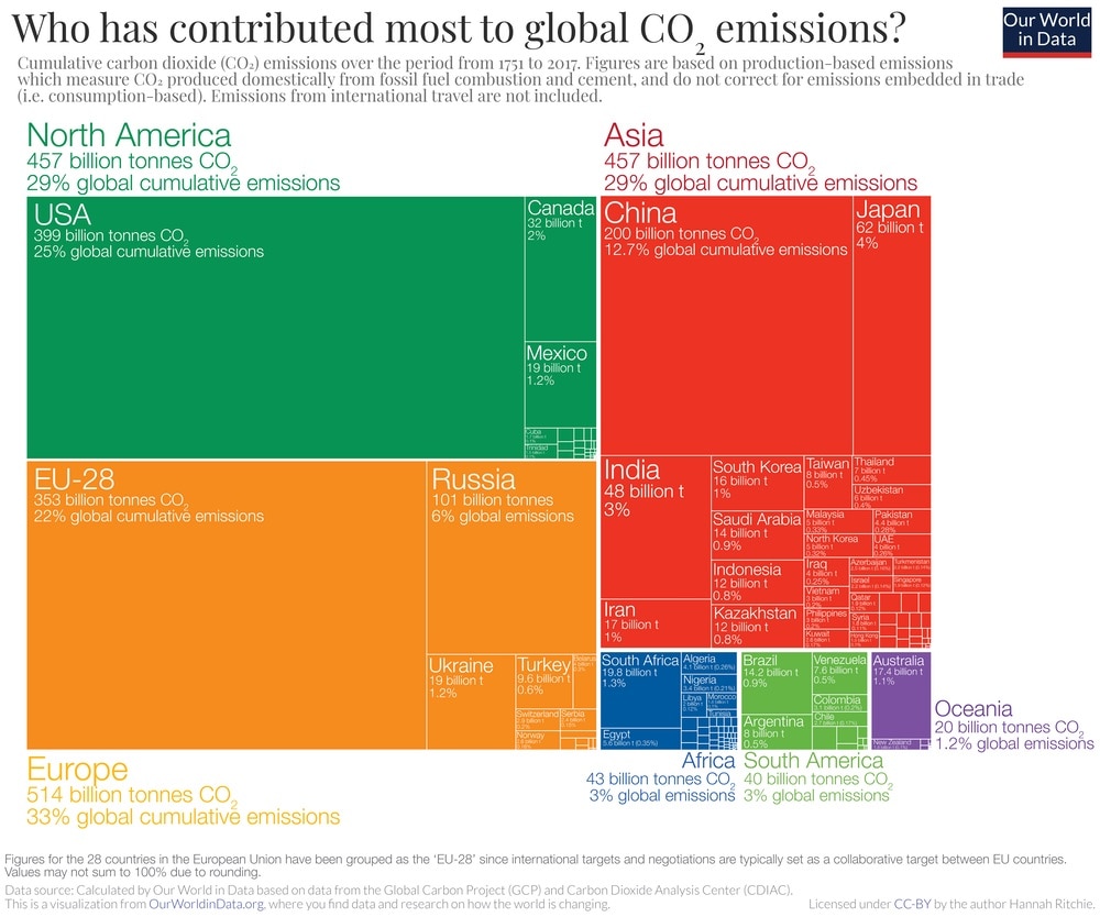 Which country contributed most to global co2 emissions