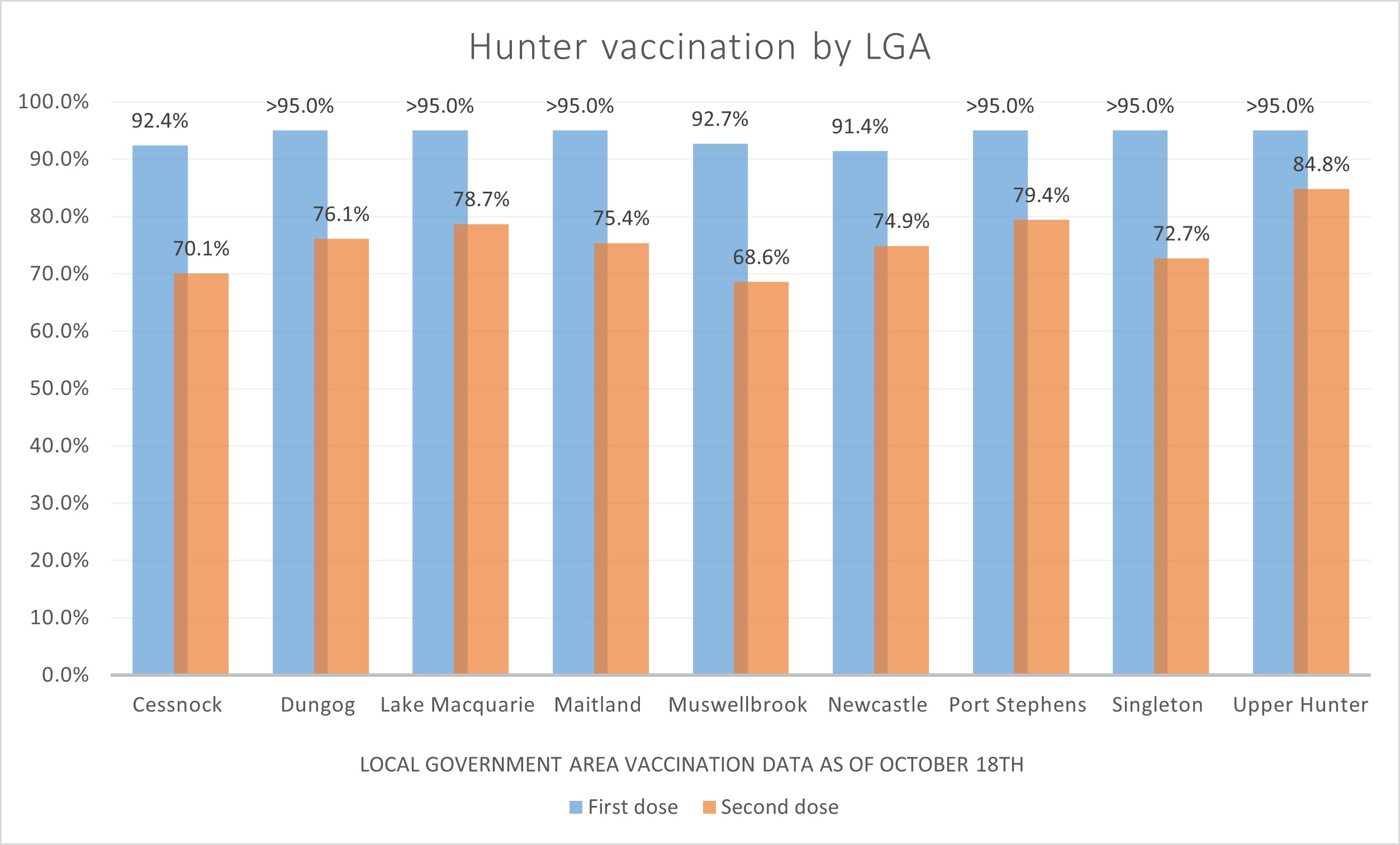 A bar graph showing COVID-19 vaccination rates in Hunter region.