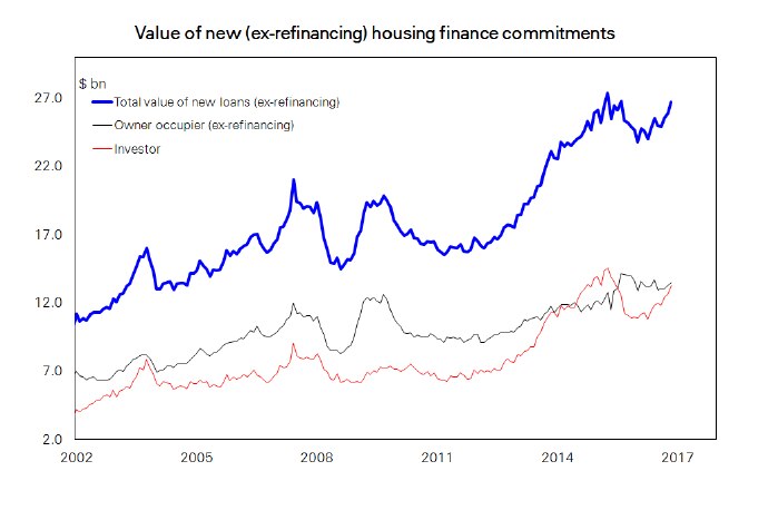 Housing finance, investor v owner-occupier