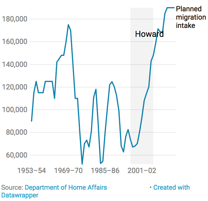 Chart showing growth in permanent visas granted annually under Howard.