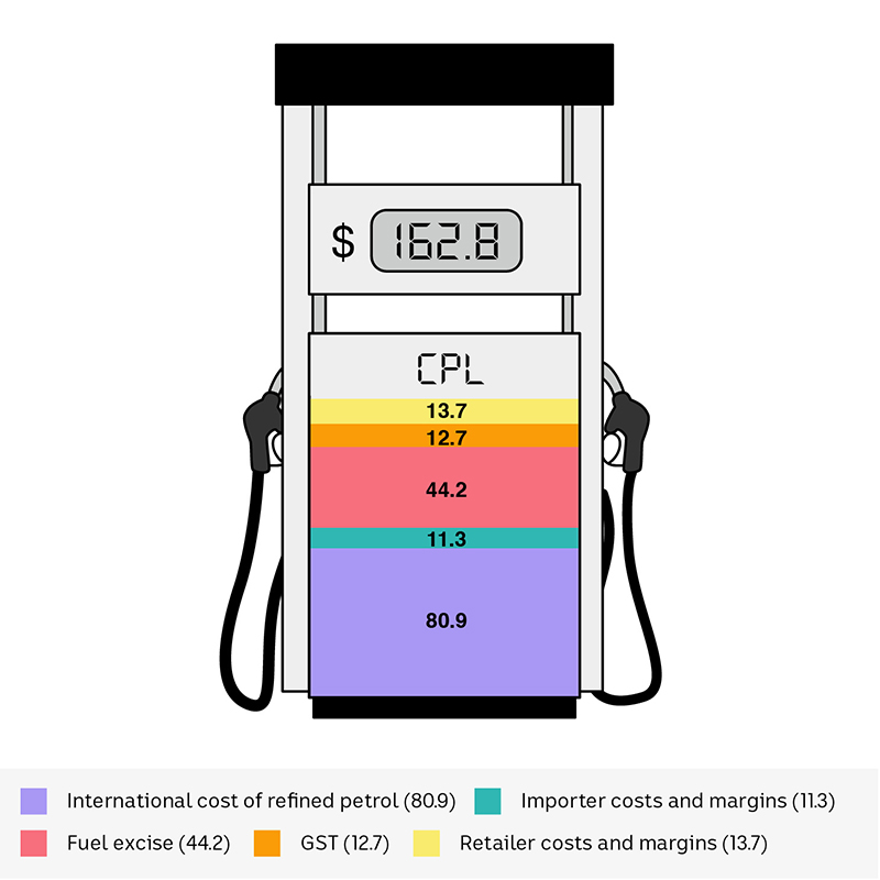 An illustrated petrol pump displays a bar chart with the different costs that make up the price of petrol.