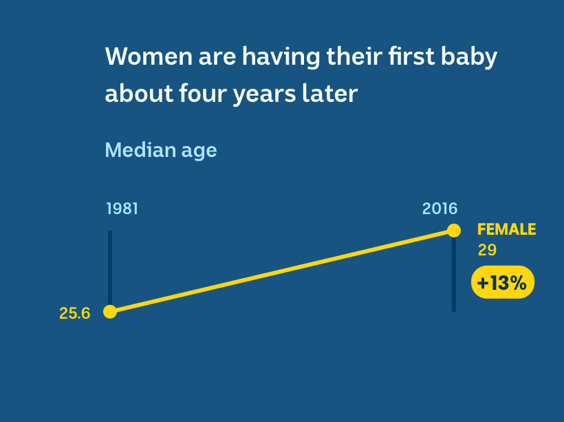In 1981, the median age of mothers having their first baby was 25.6. In 2016, the median age was 29