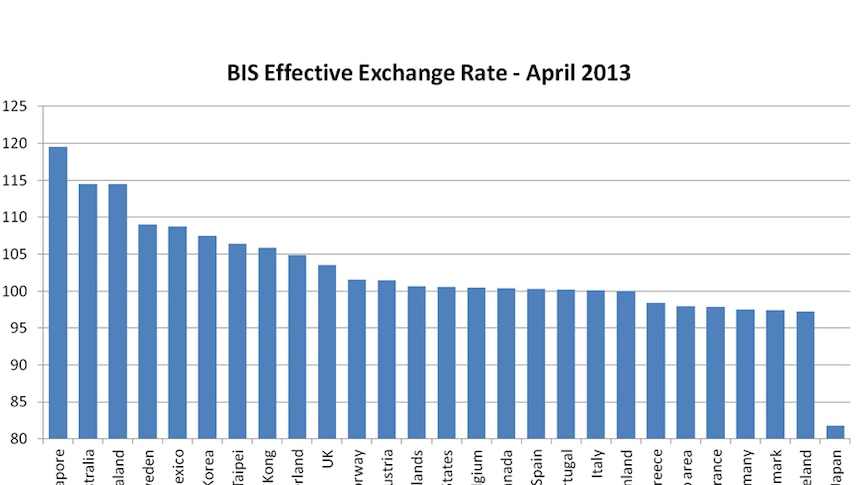 BIS Effective exchange rate 2013