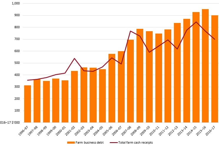 A graph plotting farmer incomes and debt