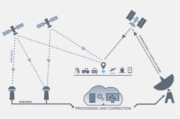 Diagram showing how satellite navigation system works