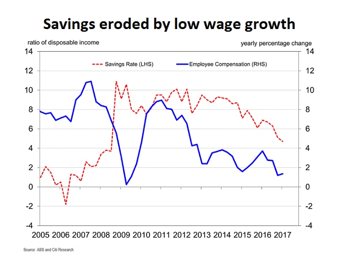 A graph showing real wage growth and household savings in decline