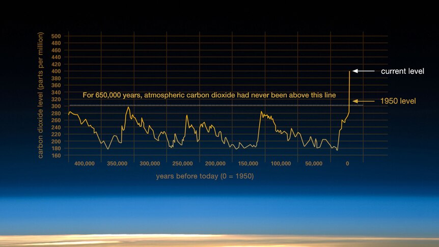 Graph of carbon dioxide levels