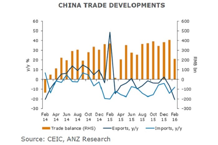 China trade figures, Feb 2014 to Feb 2016
