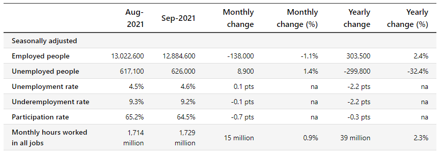 ABS headline unemployment statistics