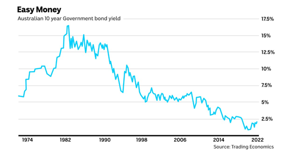 Easy Money Graph showing plunging interest rate between 1974 and 2022