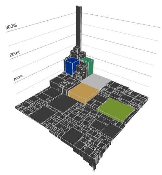 A 3D visualisation of the S&P 500, showing how some AI companies are overperforming, while many are decreasing in profit.