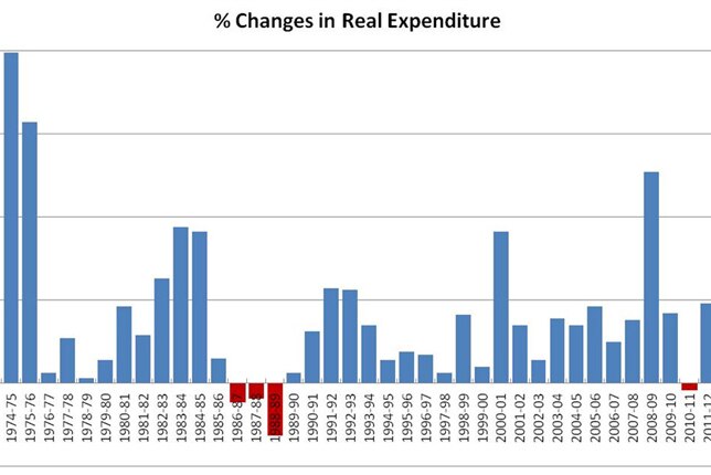 Jericho graph 2 - percentage change in real expenditure