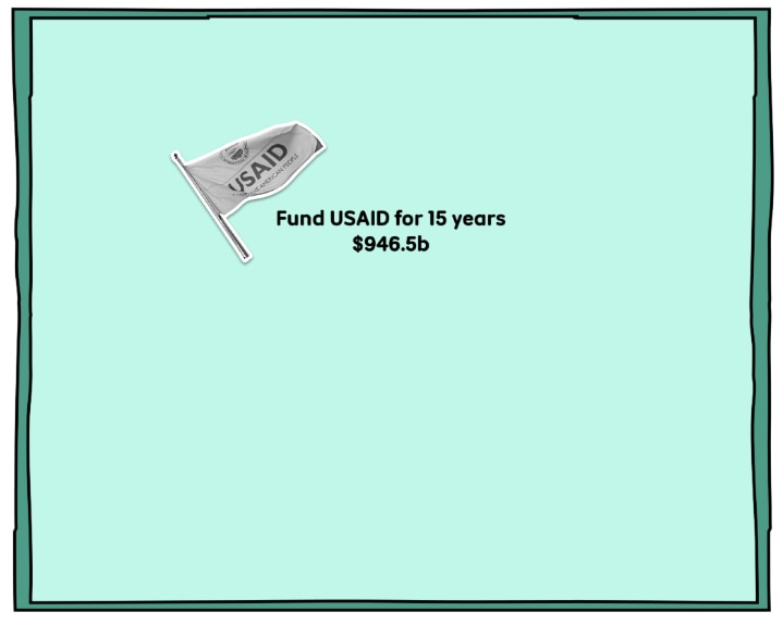 A graphic showing the cost to fund USAID for 15 years at $946.5 billion is less than Elon Musk's trillion dollar net worth. 