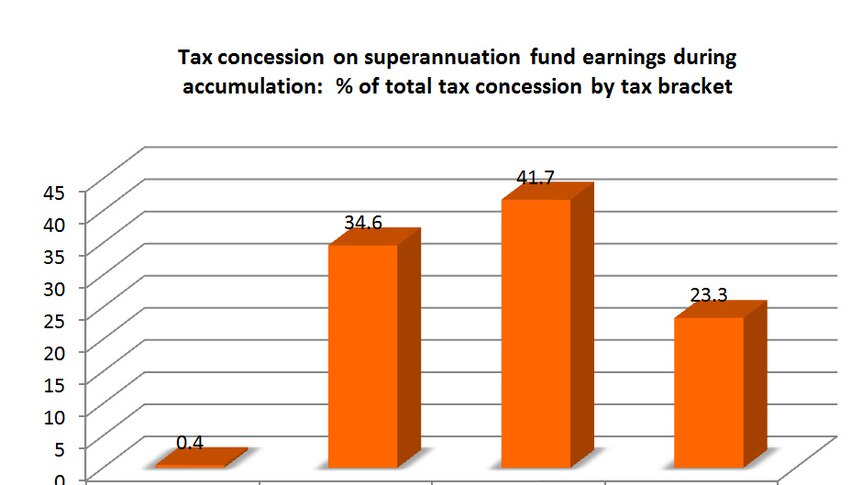 Tax concession on superannuation fund earnings during accumulation