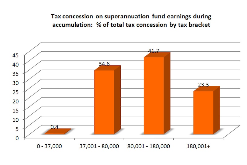 Tax concession on superannuation fund earnings during accumulation